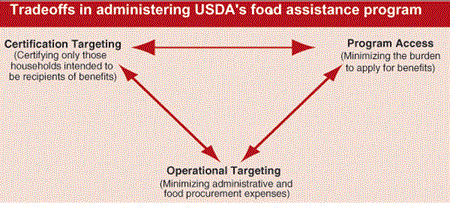 Tradeoffs in administering USDAs food assistance program