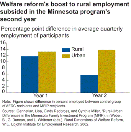 Welfare reform's boost to rural employment subsided in the Minnesota program's second year