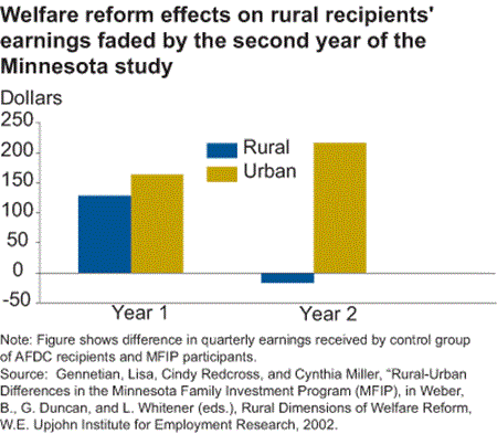 Welfare reform effects on rural recipients' earnings faded by the second year of the Minnesota study