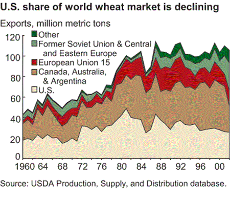 U.S. share of world wheat market is declining
