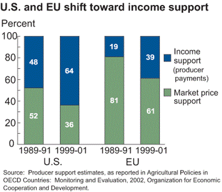U.S. and EU shift toward income support