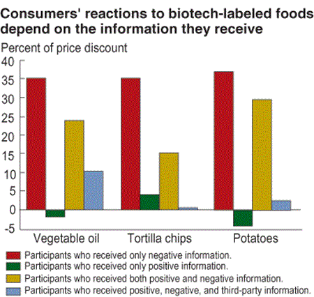 Consumers' reactions to biotech-labeled foods depends on the information they receive