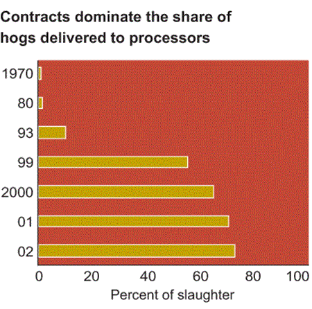 Contracts dominate the share of hogs delivered to processors