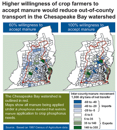 Higher willingness of crop farmers to accept manure would reduce out-of-county transport in the Chesapeake Bay watershed