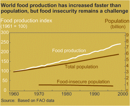 World food production has increased faster than population, but food insecurity remains a challenge