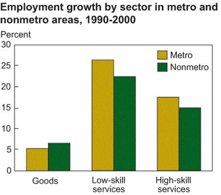 Employment growth by sector in metro and nonmetro areas, 1990-2000