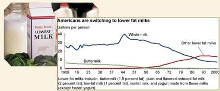 Image of milk and chart showing Americans switching to lower fat milks