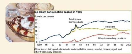 Image of ice cream and chart showing ice cream consumption peaked in 1946