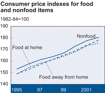 Consumer price indexes for food and nonfood items