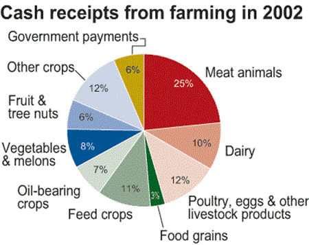 Cash receipts from farming in 2002