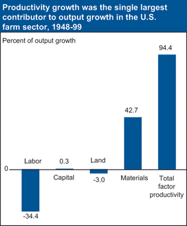 Productivity growth was the single largest contributor to output growth in the U.S. farm sector, 1948-1999