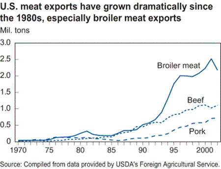 U.S. meat exports have grown dramatically since the 1980s, especially broiler meat exports