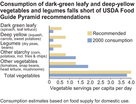 Consumption of dark-green leafy and deep-yellow vegetables and legumes fall short of USDA Food Guide Pyramid recommendations