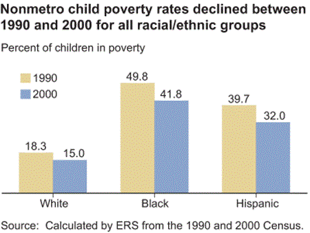 Nonmetro child poverty rates declined between 1990 and 2000 for all racial/ethnic groups