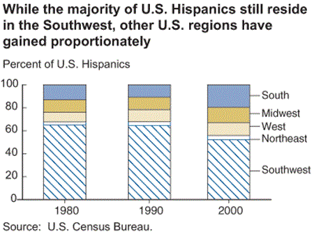 While the majority of the U.S. Hispanics still reside in the Southwest, other U.S. regions have gained proportionately