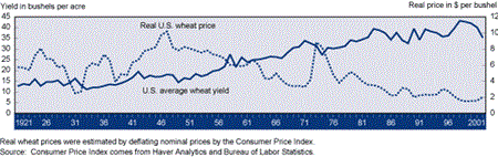 Real wheat prices were estimated by deflating nominal prices by the Consumer Price Index