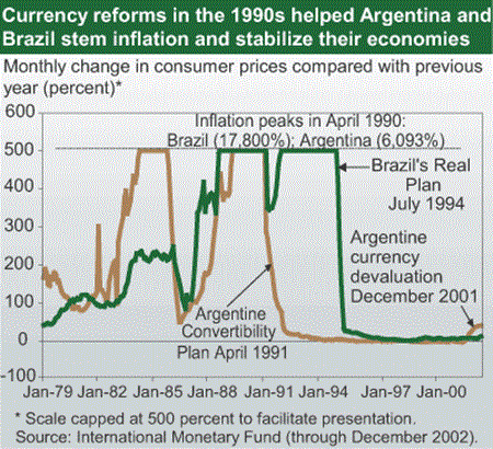 Currency reforms in the 1990s helped Argentina and Brazil stem inflation and stabilize their economics