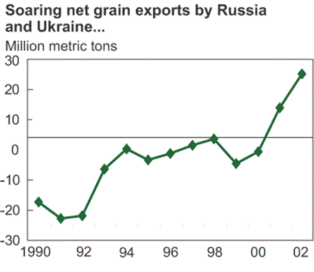Soaring net grain exports by Russia and Ukraine...