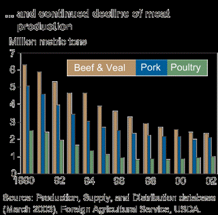 ... and continued decline of meat production