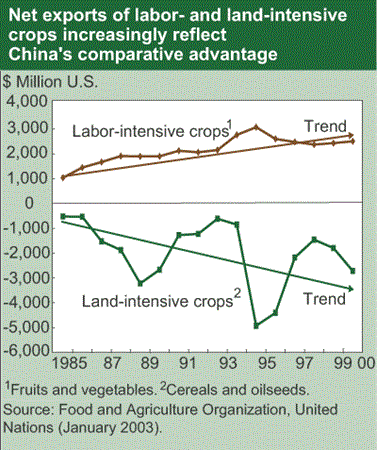 Net exports of labor- and land-intensive crops increasingly reflect China's comparative advantage