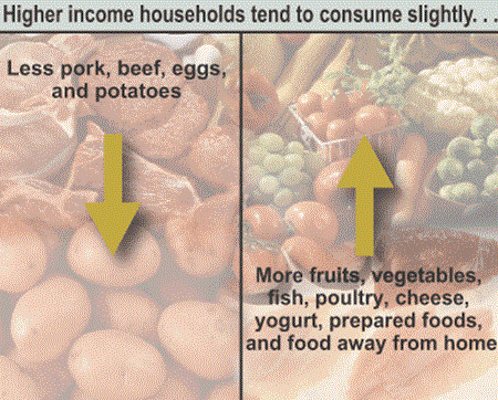 Higher income households tend to consume slightly...
