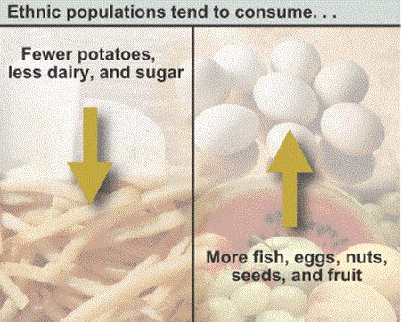 Ethnic populations tend to consume...