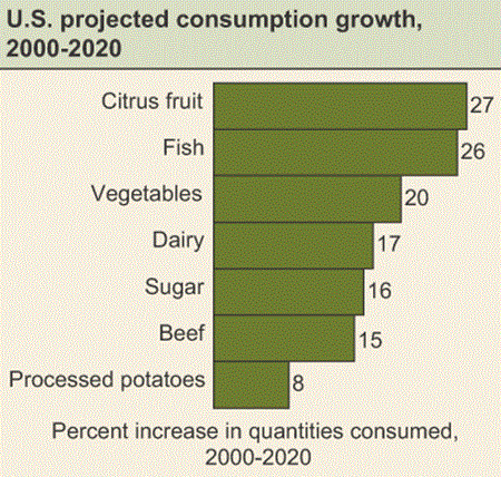 U.S. projected consumption growth, 2000-2020