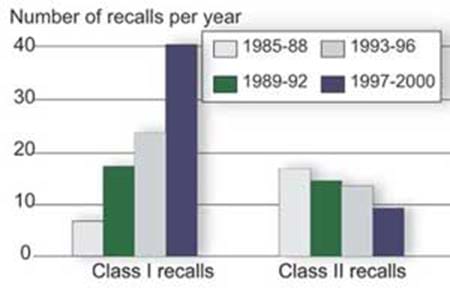 Class I recalls rose dramatically in 1997-2000 but Class II recalls declined...
