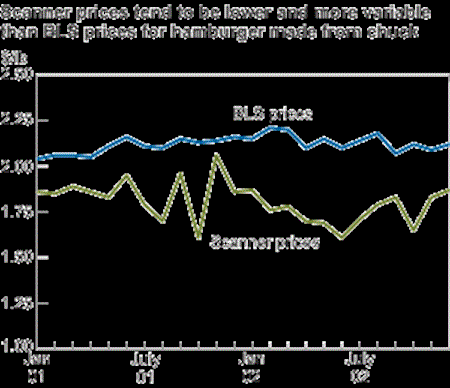 Scanner prices tend to be lower and more variable than BLS prices for hamburger made from chuck
