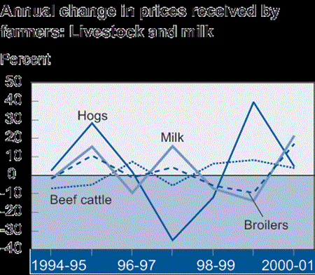Annual change in prices received by farmers: Livestock and milk