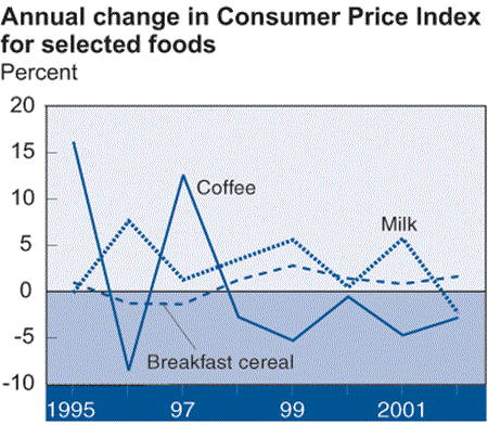 Annual change in Consumer Price Index for selected foods