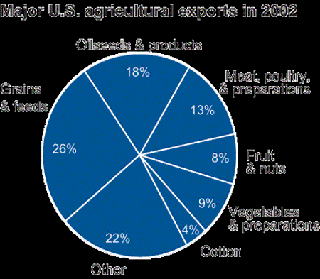 Major U.S. agricultural exports in 2002