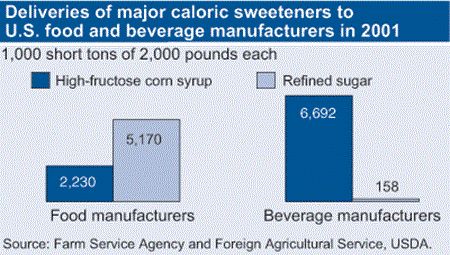 Deliveries of major caloric sweeteners to U.S. food and beverage manufacturers in 2001