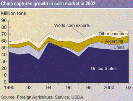 China captures growth in corn market in 2002