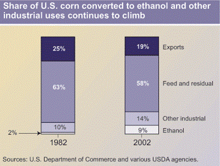 Share of U.S. corn converted to ethanol and other industrial uses continue to climb