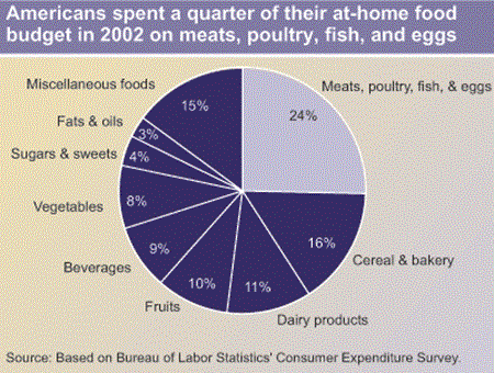 Americans spent a quarter of their at-home food budget in 2002 on meats, poultry, fish, and eggs