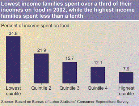Lowest income families spent over a third of their income families spent less than a tenth