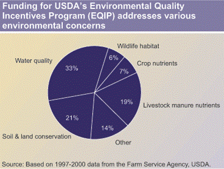 Funding for USDA's Environment Quality Incentives Program (EQIP) addresses various environmental concerns