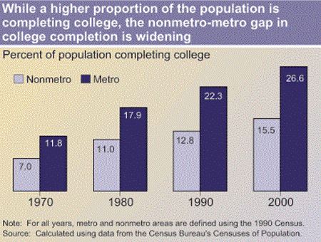 While a higher proportion of the population is completing college, the nonmetro-metro gap in college completion is widening