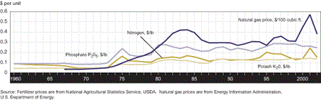 The long-term upward trends in natural gas and fertilizer prices are expected to continue as production costs increase.