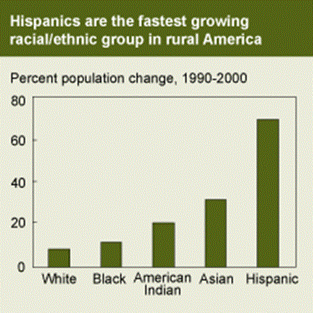 Hispanics are the fastest growing racial/ethnic group in rural America