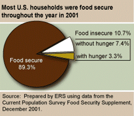 Most U.S. households were food secure throughout the year in 2001
