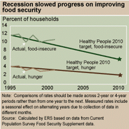 Recession slowed progress on improving food security
