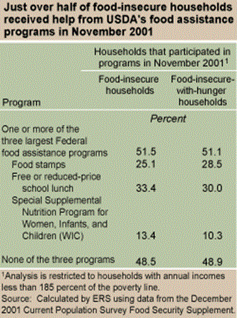 Just over half of food-insecure households received help from USDAs food assistance programs in November 2001