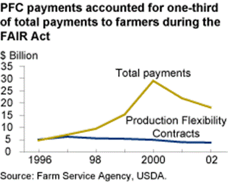 Line chart showing PFC payments accounted for one third of payments to farmers during the Fair Act