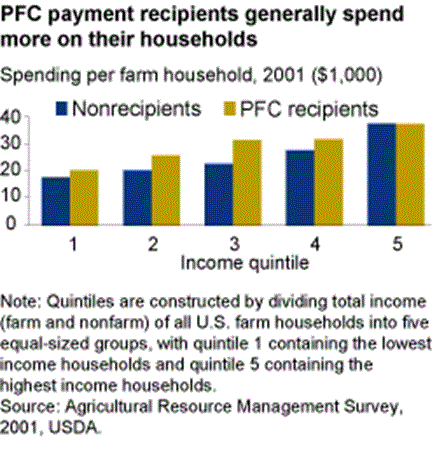 PFC payment recipients generally spend more on their households