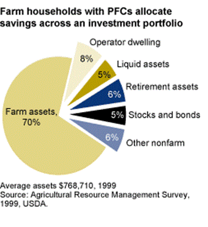 Farm households with PFCs allocate savings across an investment portfolio