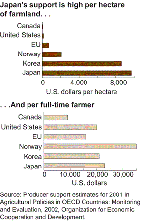 Bar charts showing Japan's support is high per hectare of farmland and per full-time farmer
