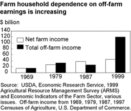 Bar chart showing farm household dependence on off-farm earnings is increasing