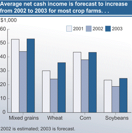 Average net cash income is forecast to increase from 2002 to 2003 for most crop farms...